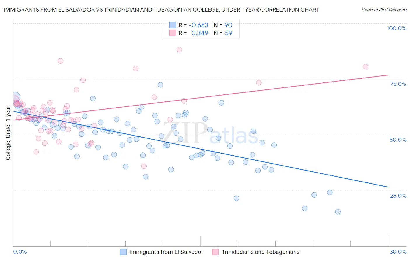 Immigrants from El Salvador vs Trinidadian and Tobagonian College, Under 1 year