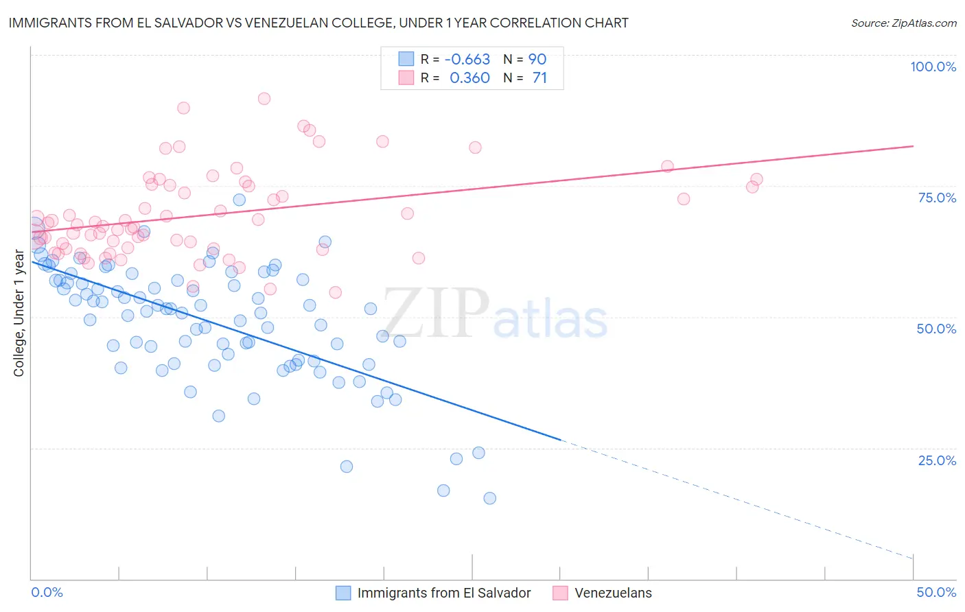 Immigrants from El Salvador vs Venezuelan College, Under 1 year