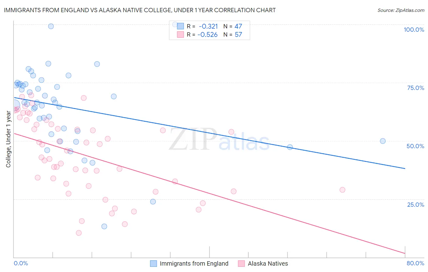 Immigrants from England vs Alaska Native College, Under 1 year