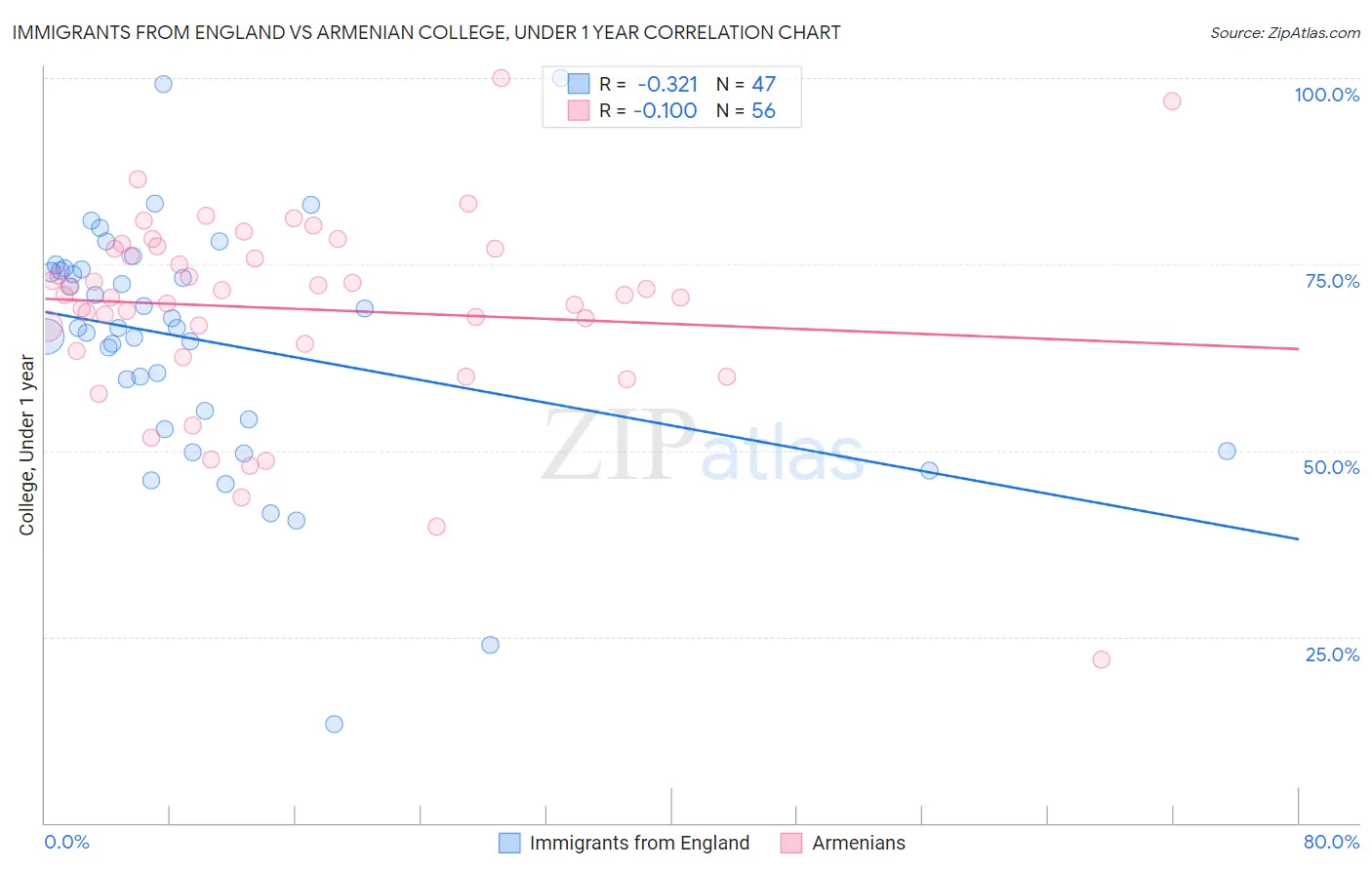 Immigrants from England vs Armenian College, Under 1 year