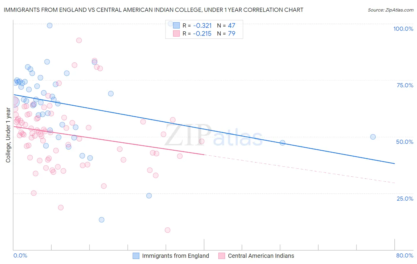 Immigrants from England vs Central American Indian College, Under 1 year