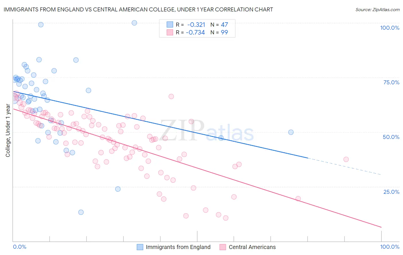Immigrants from England vs Central American College, Under 1 year