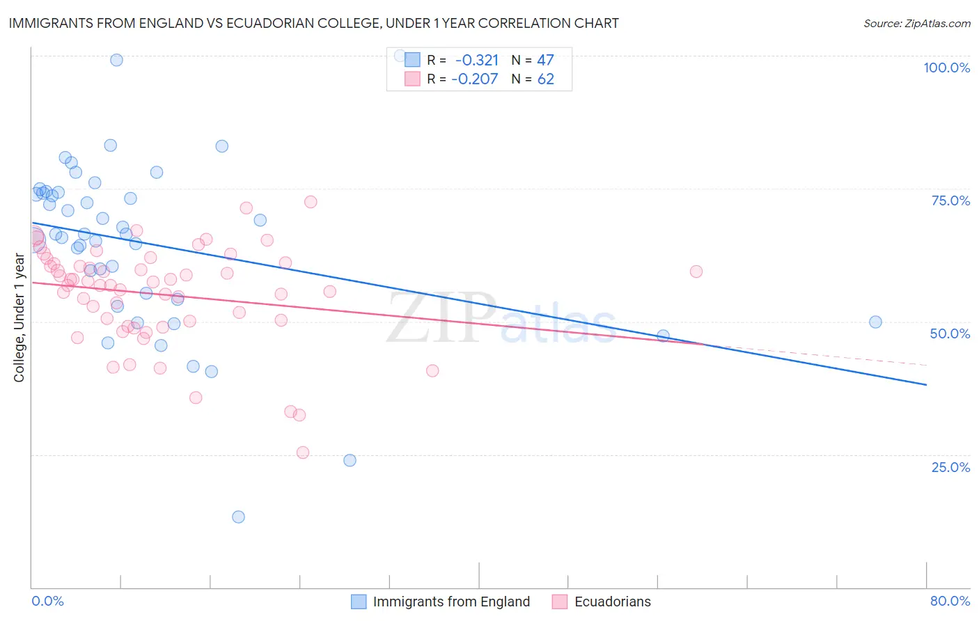 Immigrants from England vs Ecuadorian College, Under 1 year