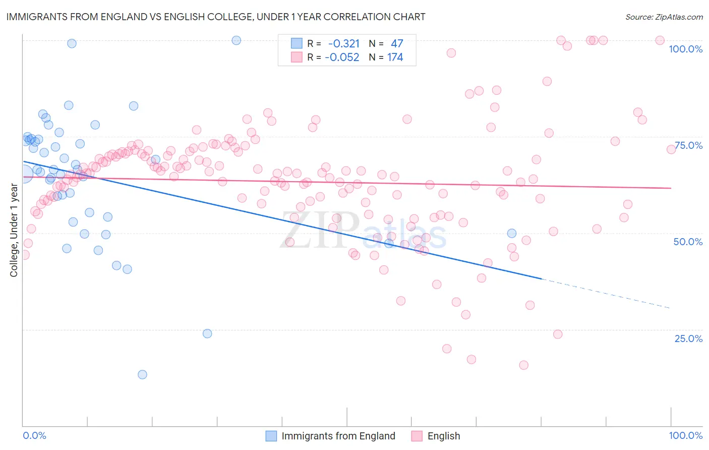 Immigrants from England vs English College, Under 1 year