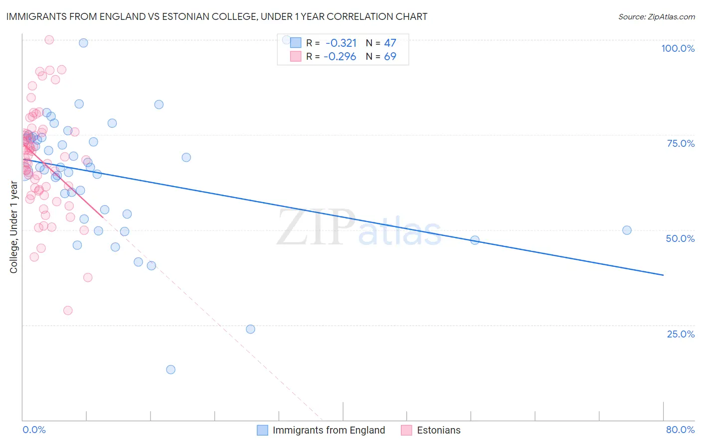 Immigrants from England vs Estonian College, Under 1 year