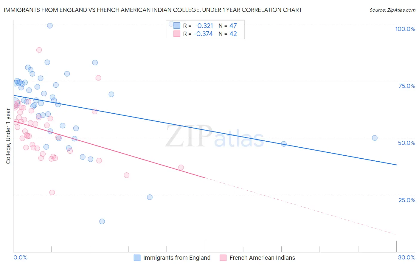 Immigrants from England vs French American Indian College, Under 1 year