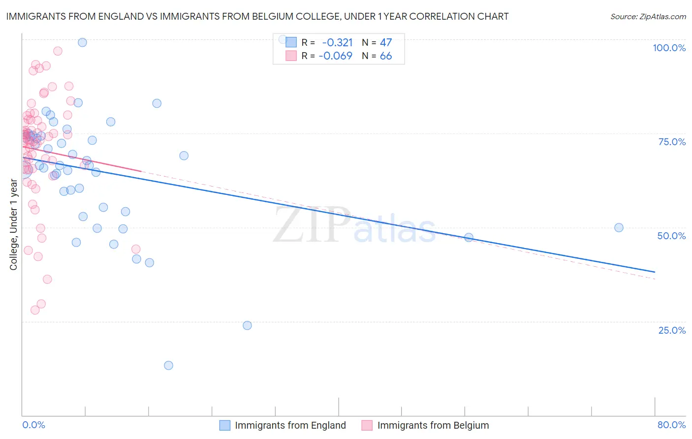 Immigrants from England vs Immigrants from Belgium College, Under 1 year
