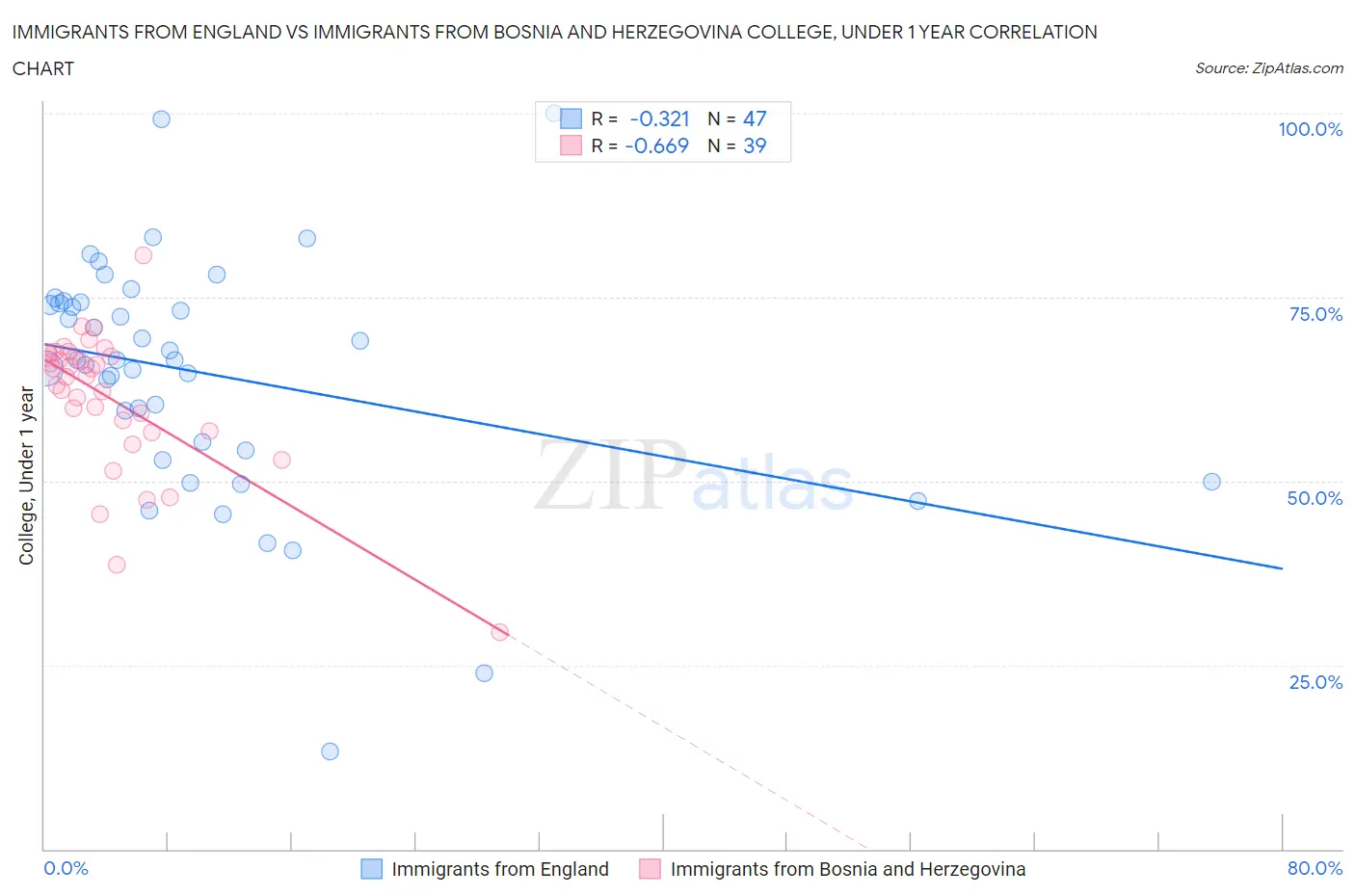 Immigrants from England vs Immigrants from Bosnia and Herzegovina College, Under 1 year