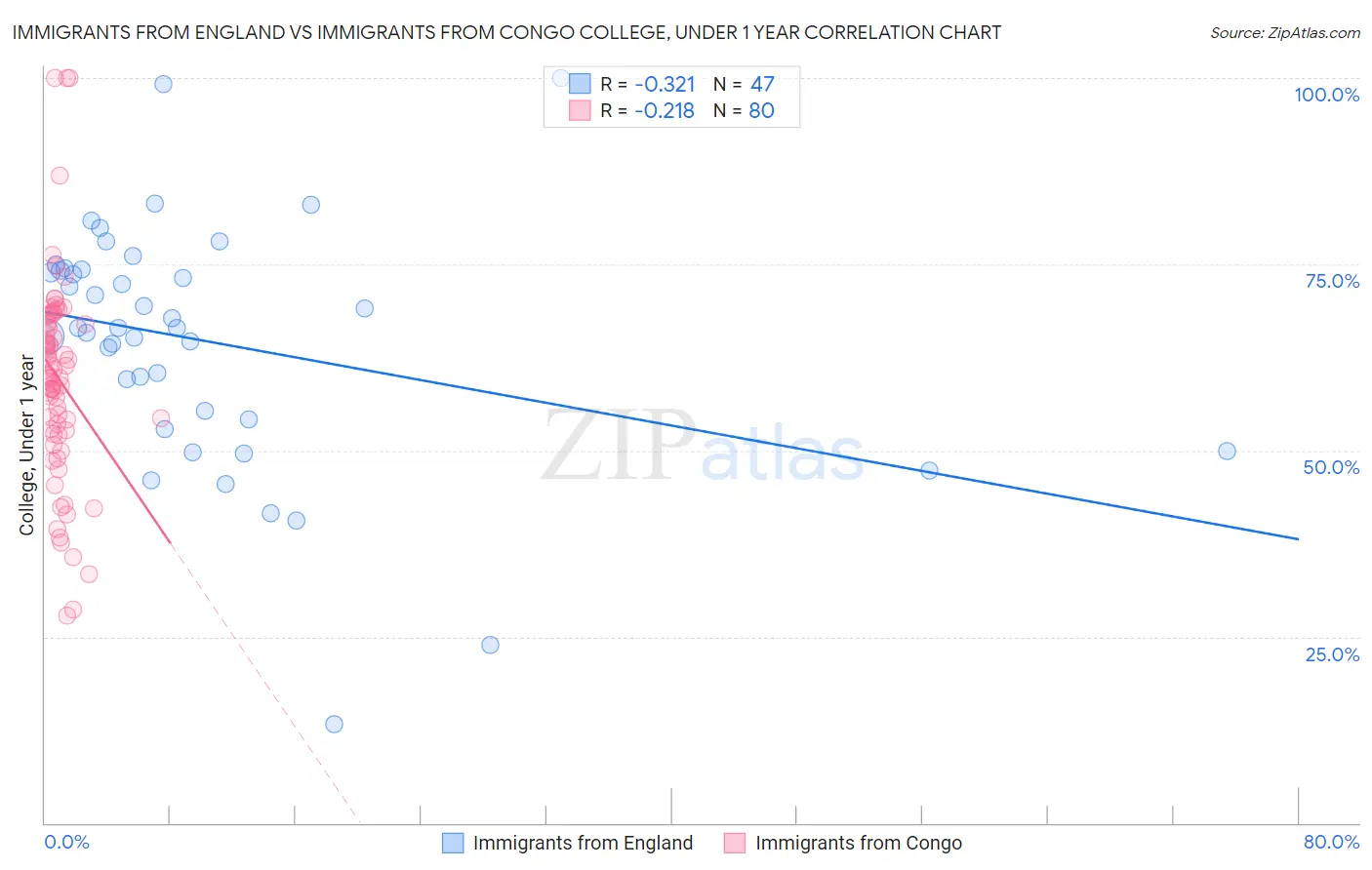 Immigrants from England vs Immigrants from Congo College, Under 1 year