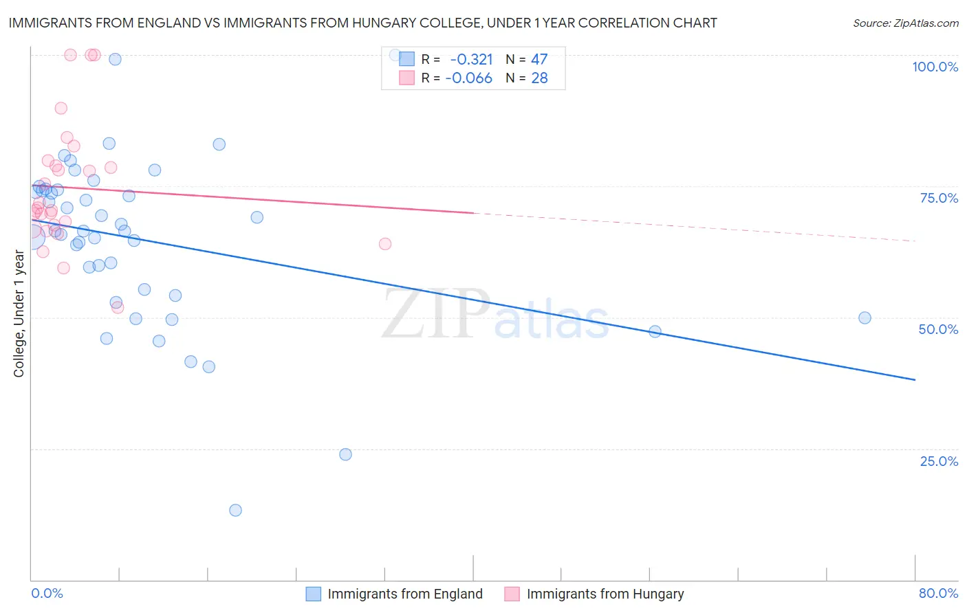 Immigrants from England vs Immigrants from Hungary College, Under 1 year