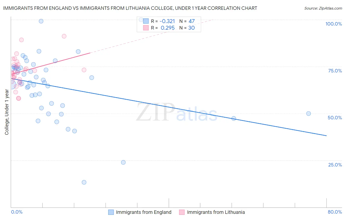 Immigrants from England vs Immigrants from Lithuania College, Under 1 year