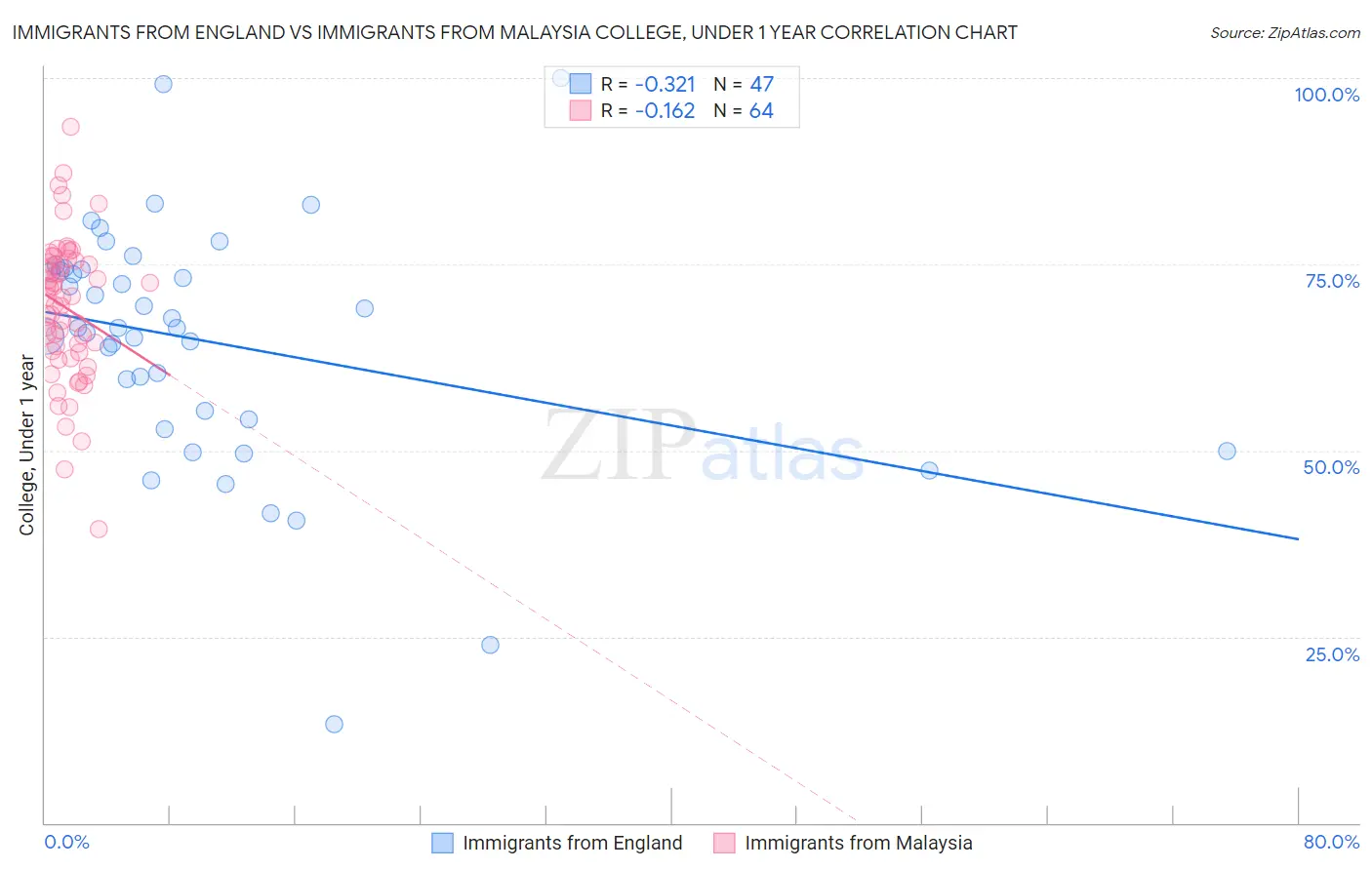 Immigrants from England vs Immigrants from Malaysia College, Under 1 year