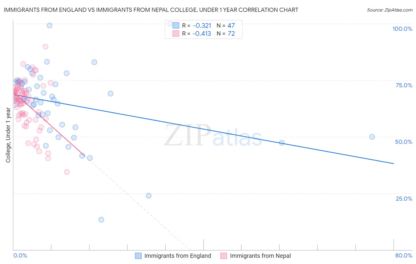 Immigrants from England vs Immigrants from Nepal College, Under 1 year