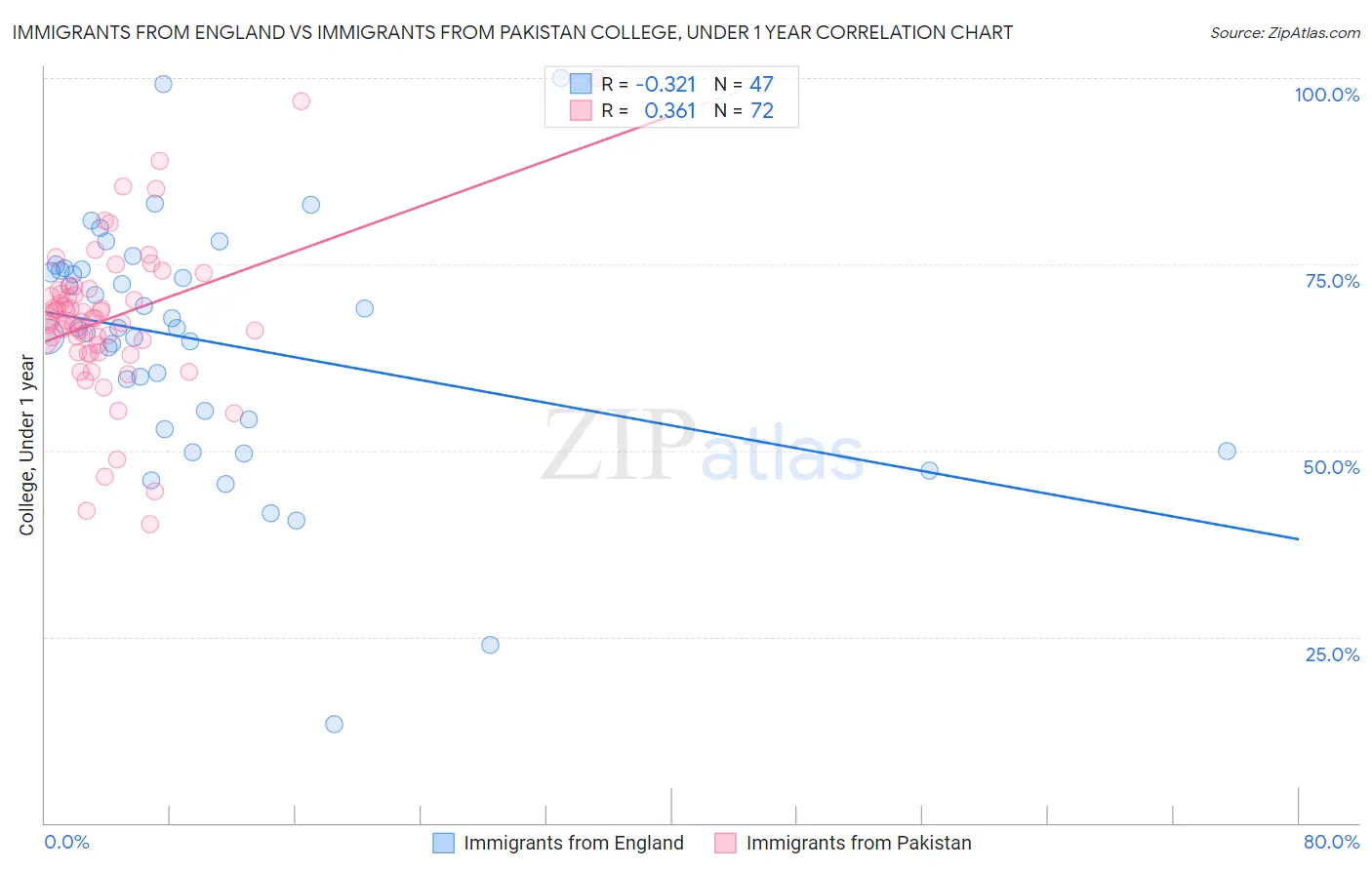 Immigrants from England vs Immigrants from Pakistan College, Under 1 year