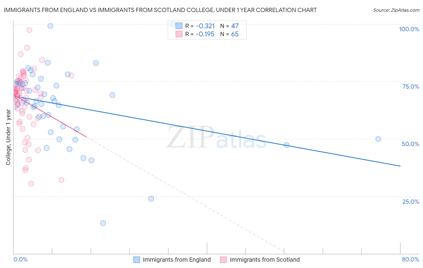 Immigrants from England vs Immigrants from Scotland College, Under 1 year