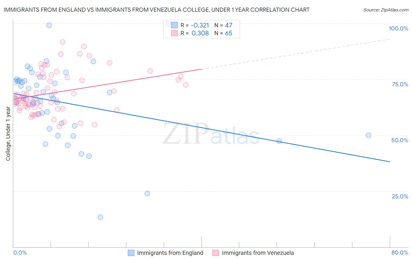 Immigrants from England vs Immigrants from Venezuela College, Under 1 year