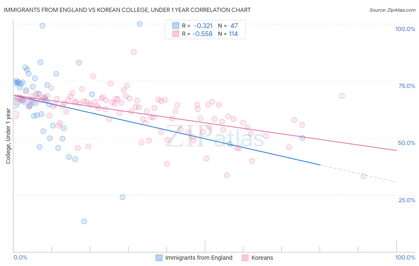 Immigrants from England vs Korean College, Under 1 year