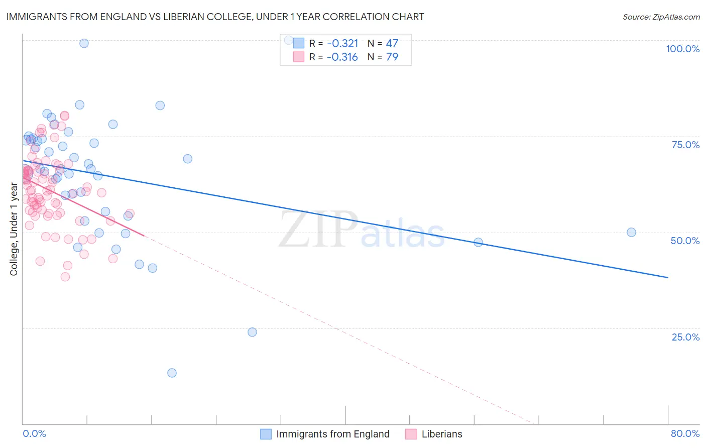 Immigrants from England vs Liberian College, Under 1 year