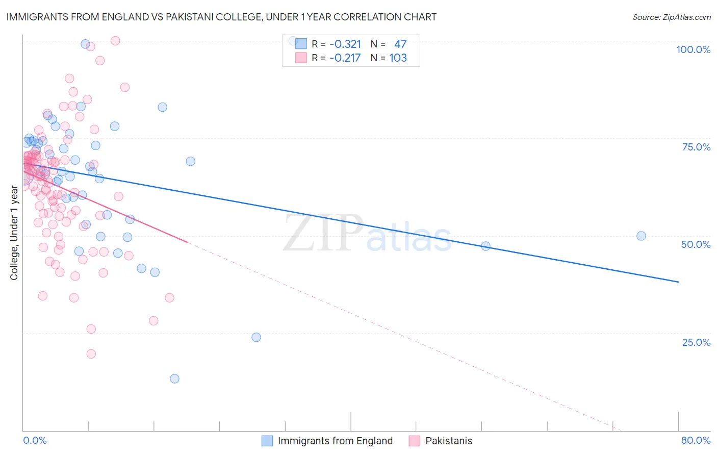 Immigrants from England vs Pakistani College, Under 1 year