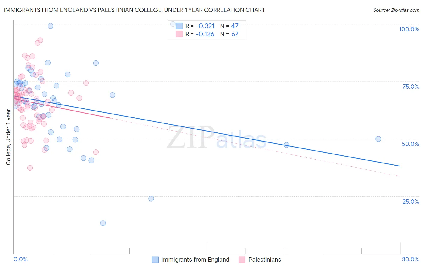 Immigrants from England vs Palestinian College, Under 1 year