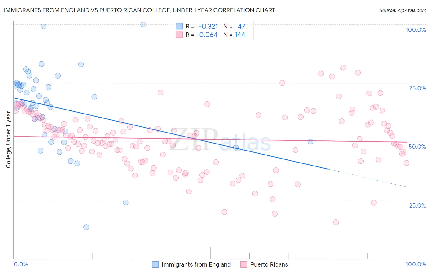 Immigrants from England vs Puerto Rican College, Under 1 year