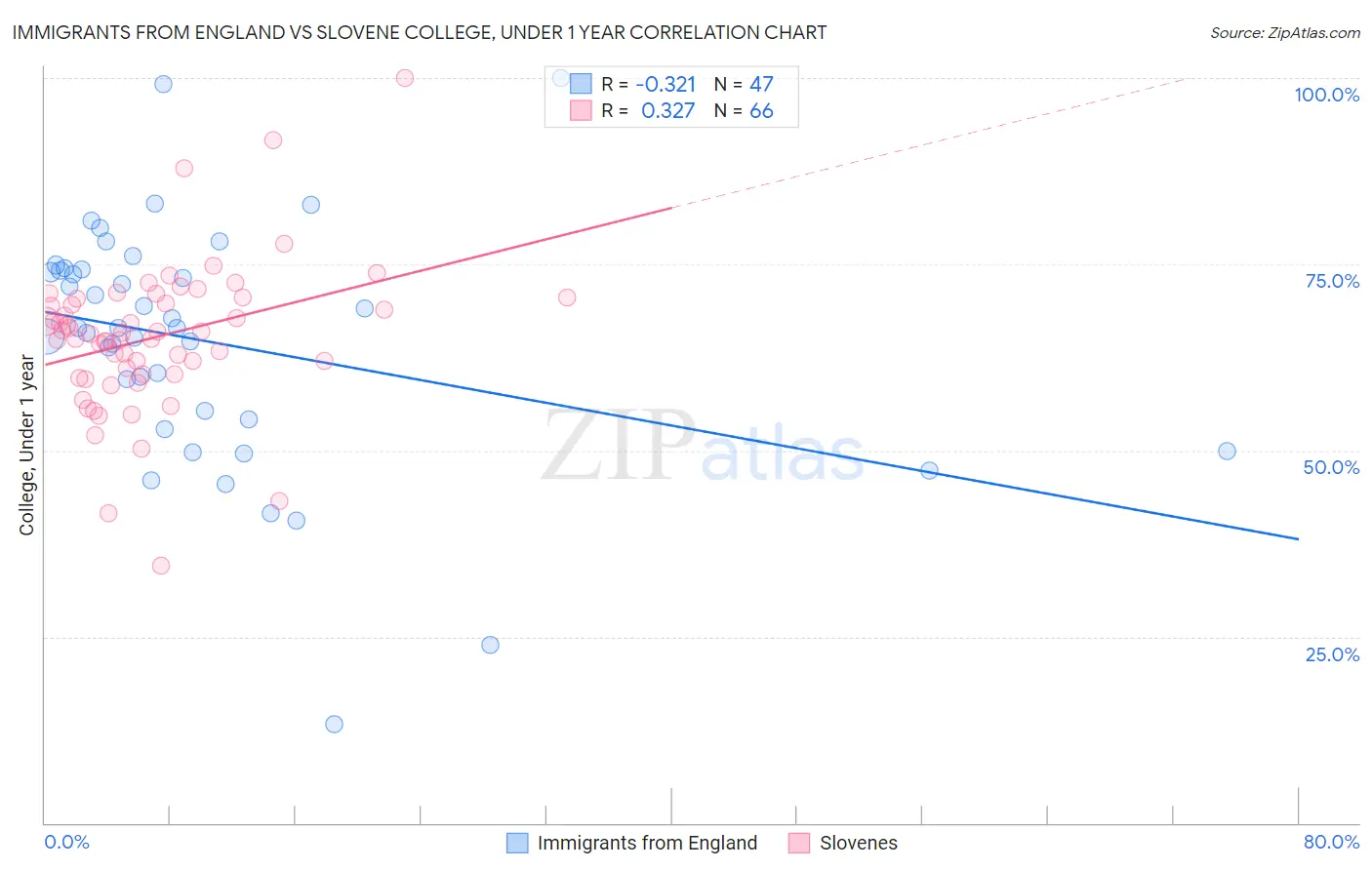 Immigrants from England vs Slovene College, Under 1 year