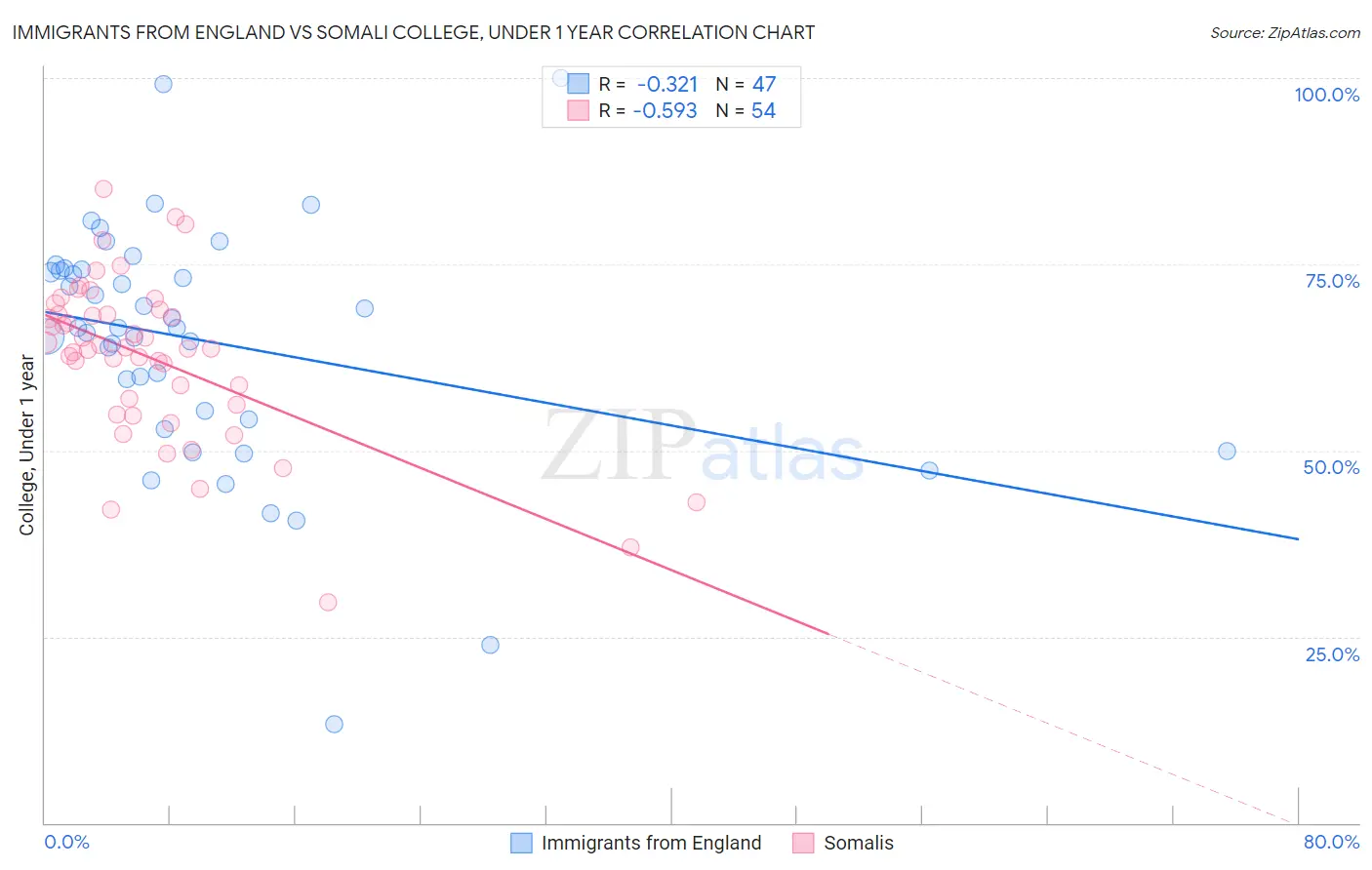 Immigrants from England vs Somali College, Under 1 year