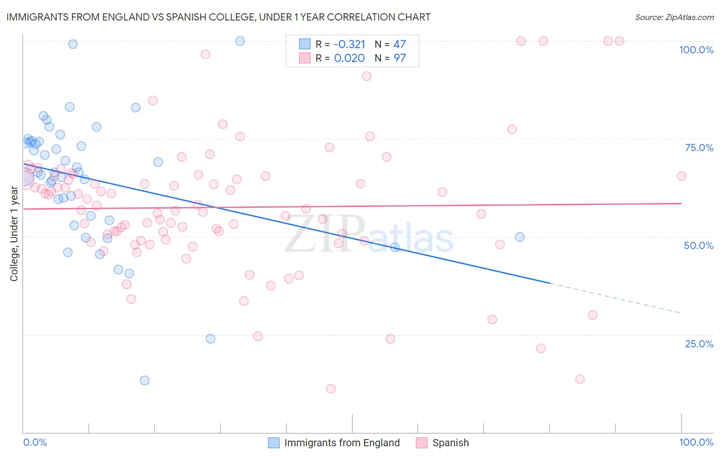 Immigrants from England vs Spanish College, Under 1 year