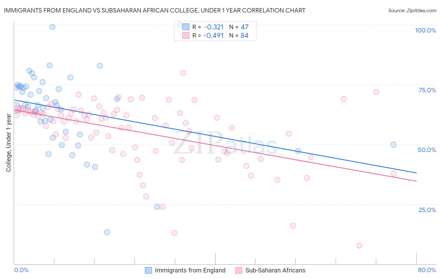 Immigrants from England vs Subsaharan African College, Under 1 year