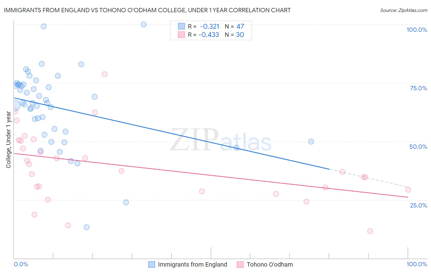 Immigrants from England vs Tohono O'odham College, Under 1 year