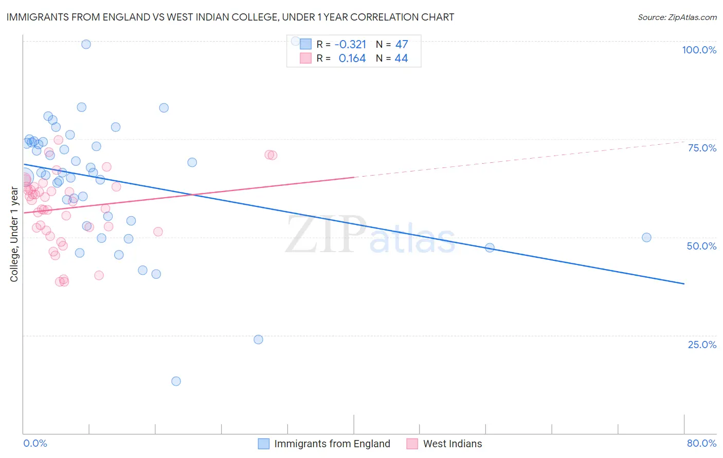 Immigrants from England vs West Indian College, Under 1 year