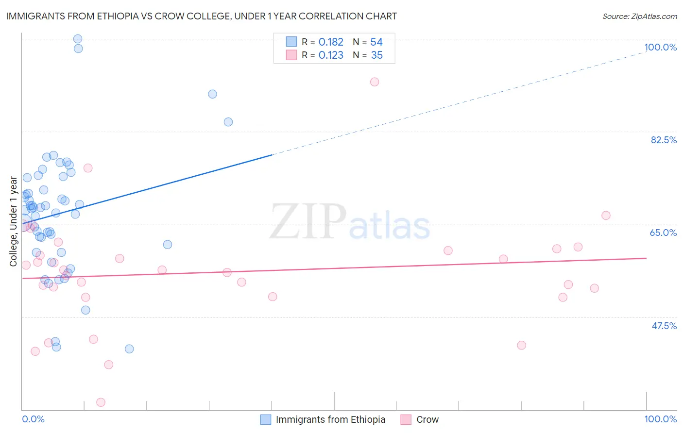 Immigrants from Ethiopia vs Crow College, Under 1 year