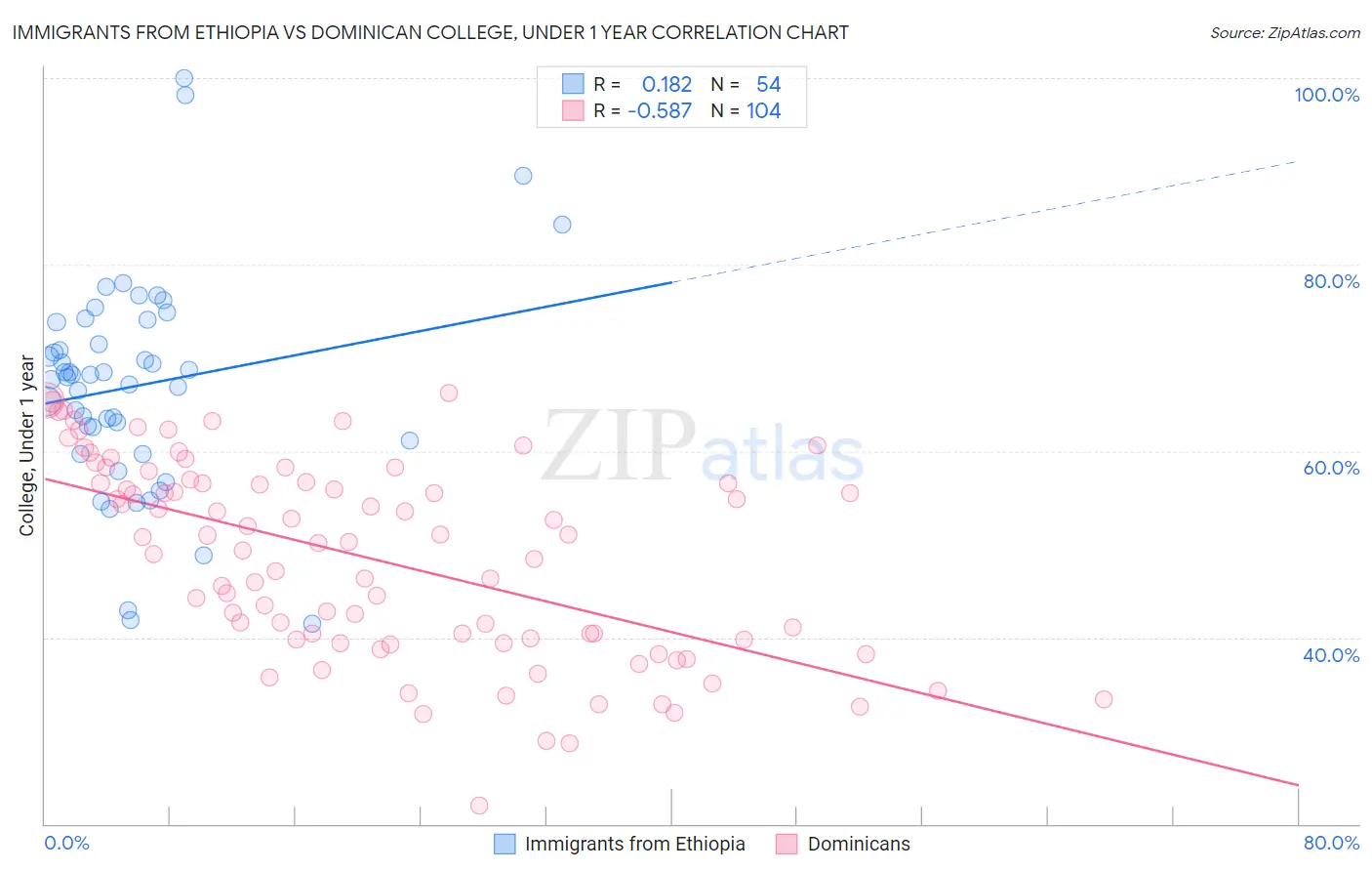 Immigrants from Ethiopia vs Dominican College, Under 1 year