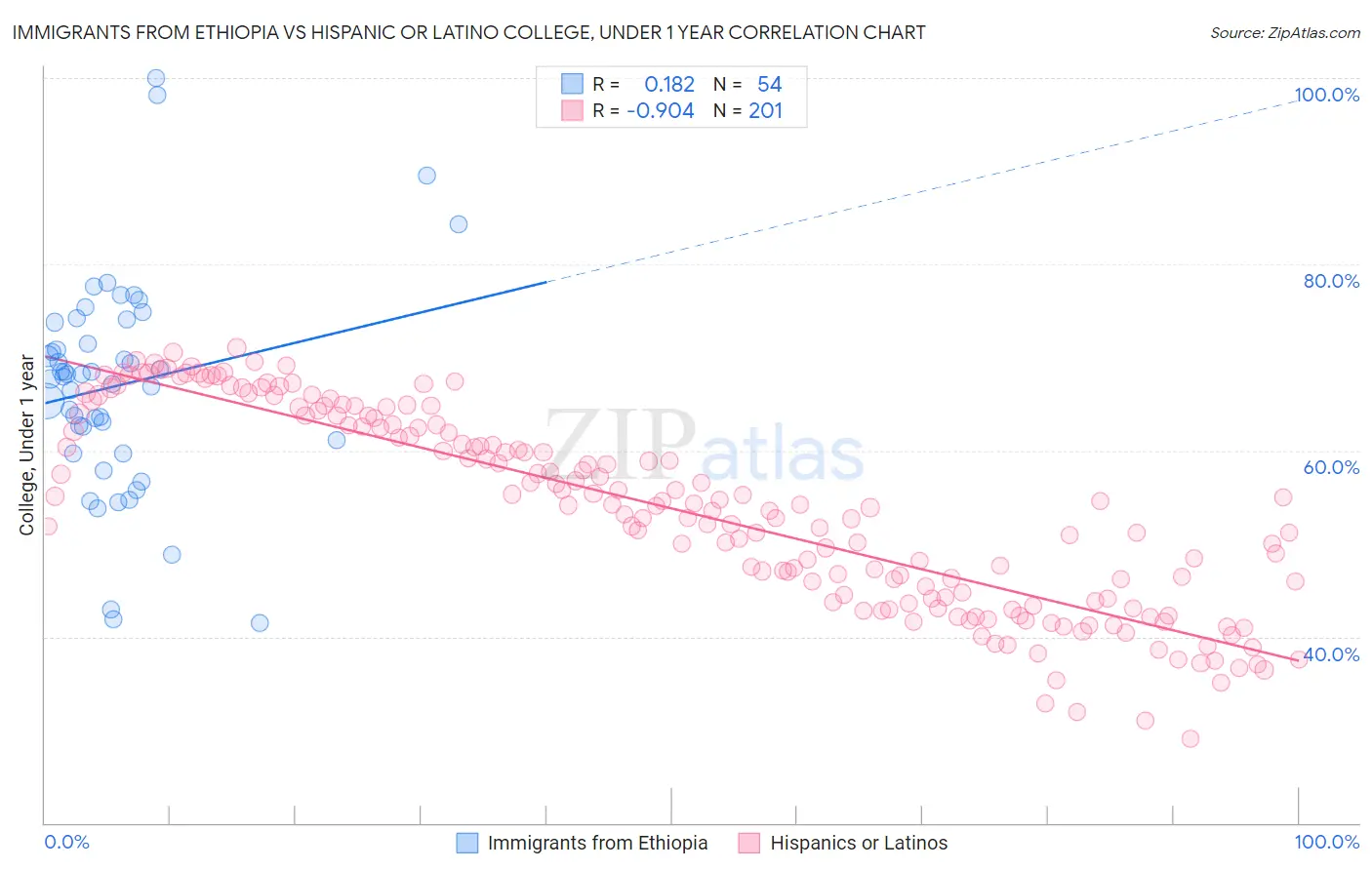 Immigrants from Ethiopia vs Hispanic or Latino College, Under 1 year
