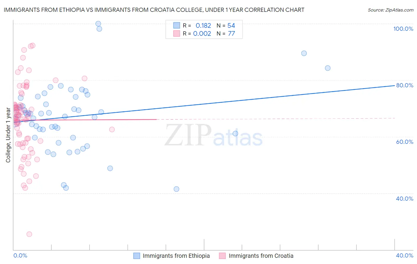 Immigrants from Ethiopia vs Immigrants from Croatia College, Under 1 year