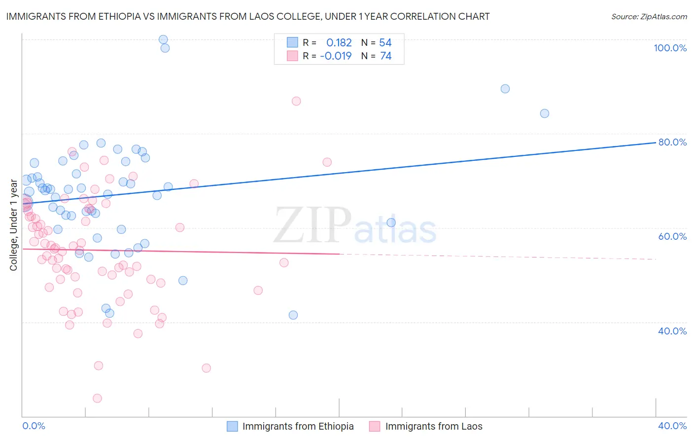 Immigrants from Ethiopia vs Immigrants from Laos College, Under 1 year