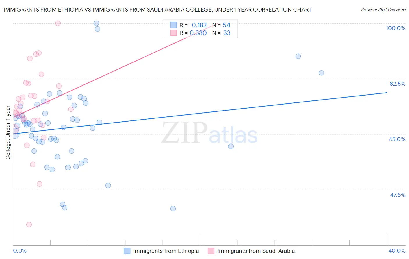 Immigrants from Ethiopia vs Immigrants from Saudi Arabia College, Under 1 year