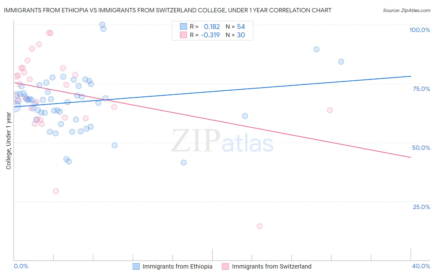 Immigrants from Ethiopia vs Immigrants from Switzerland College, Under 1 year