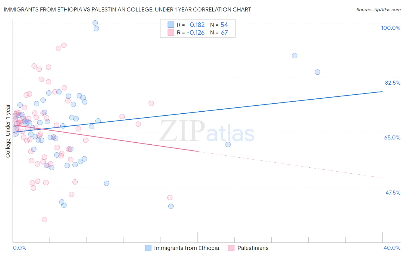 Immigrants from Ethiopia vs Palestinian College, Under 1 year