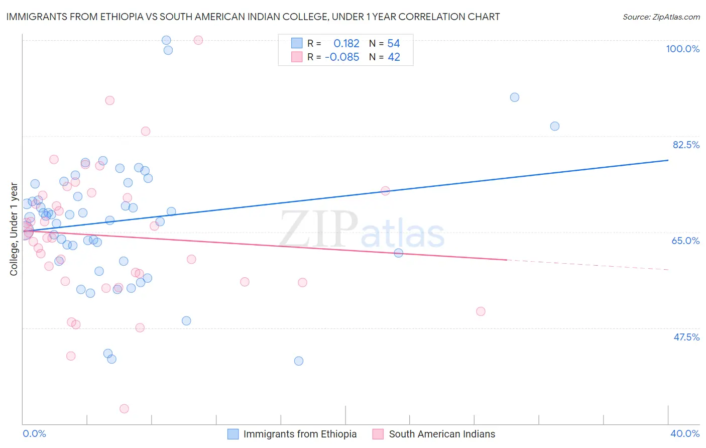 Immigrants from Ethiopia vs South American Indian College, Under 1 year