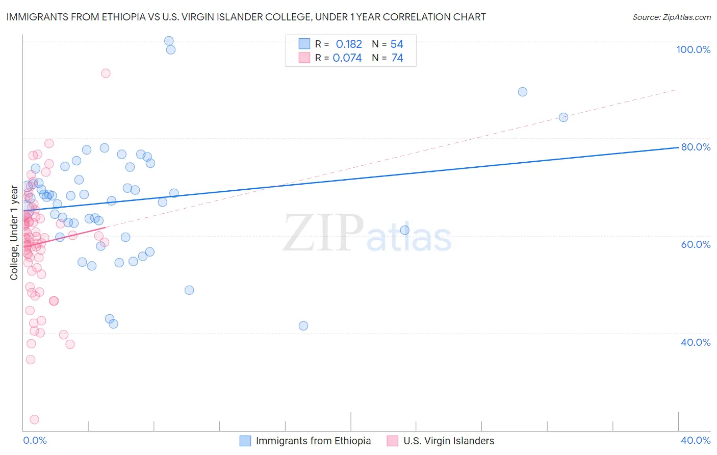 Immigrants from Ethiopia vs U.S. Virgin Islander College, Under 1 year