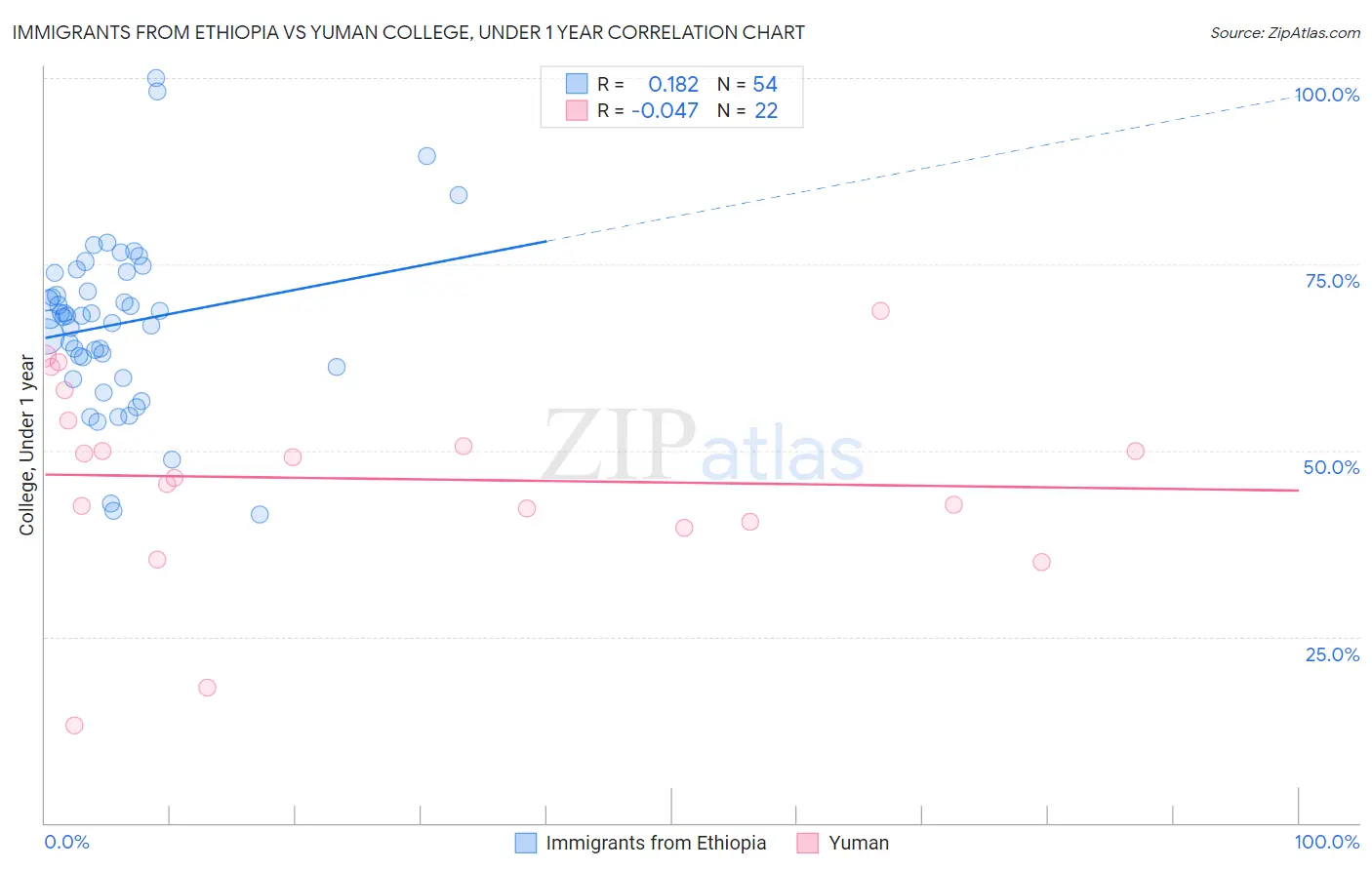 Immigrants from Ethiopia vs Yuman College, Under 1 year