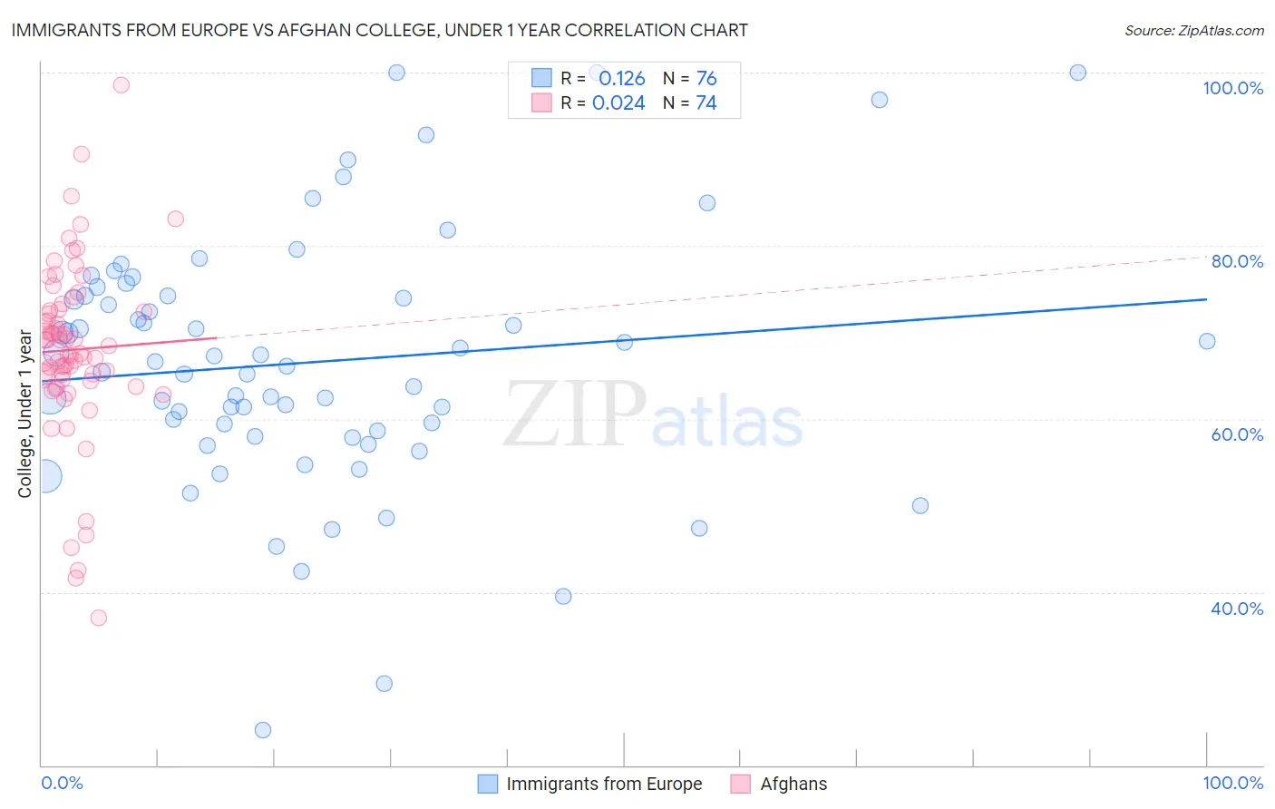 Immigrants from Europe vs Afghan College, Under 1 year