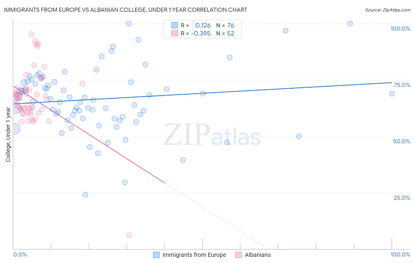 Immigrants from Europe vs Albanian College, Under 1 year