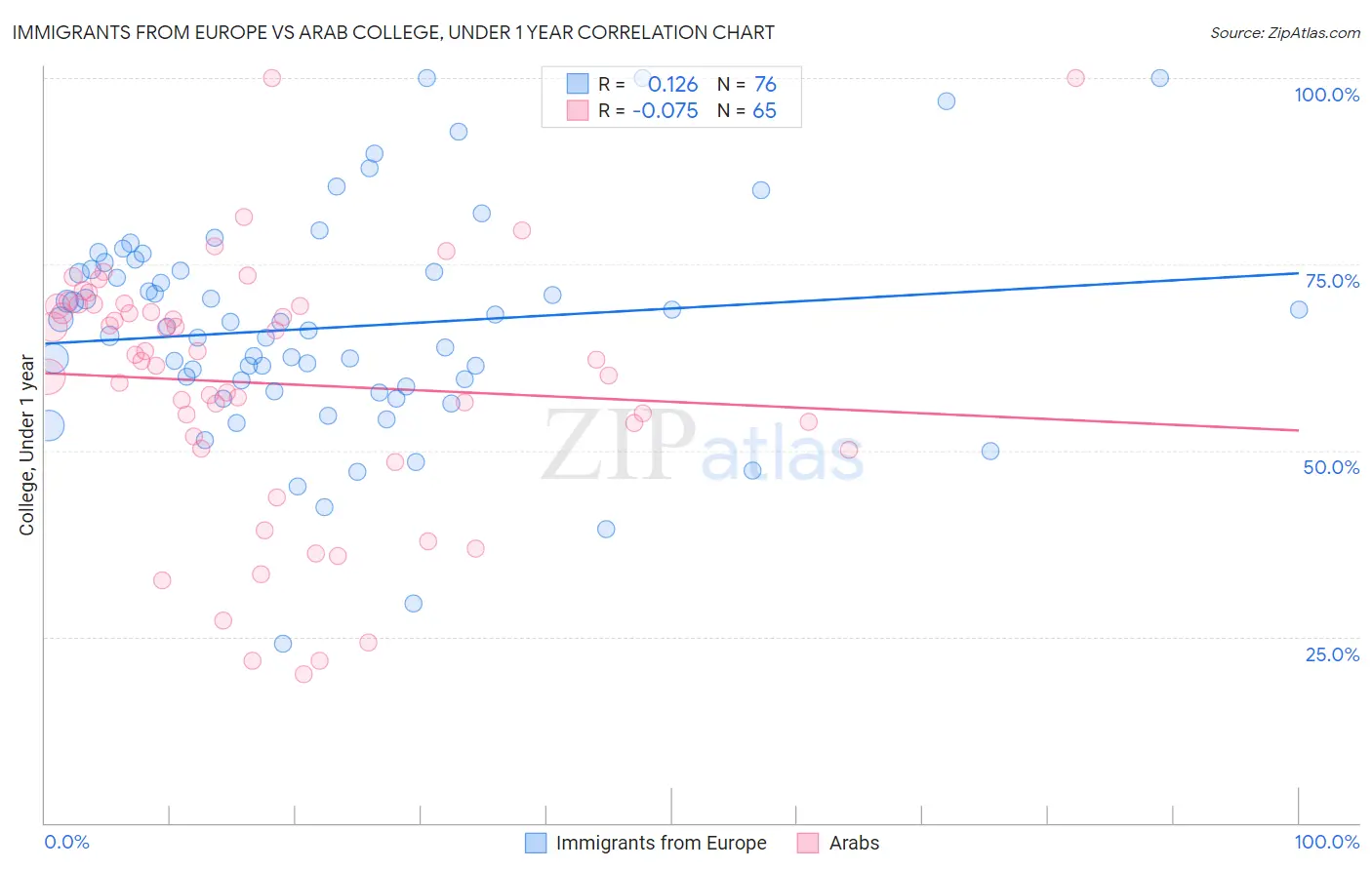 Immigrants from Europe vs Arab College, Under 1 year