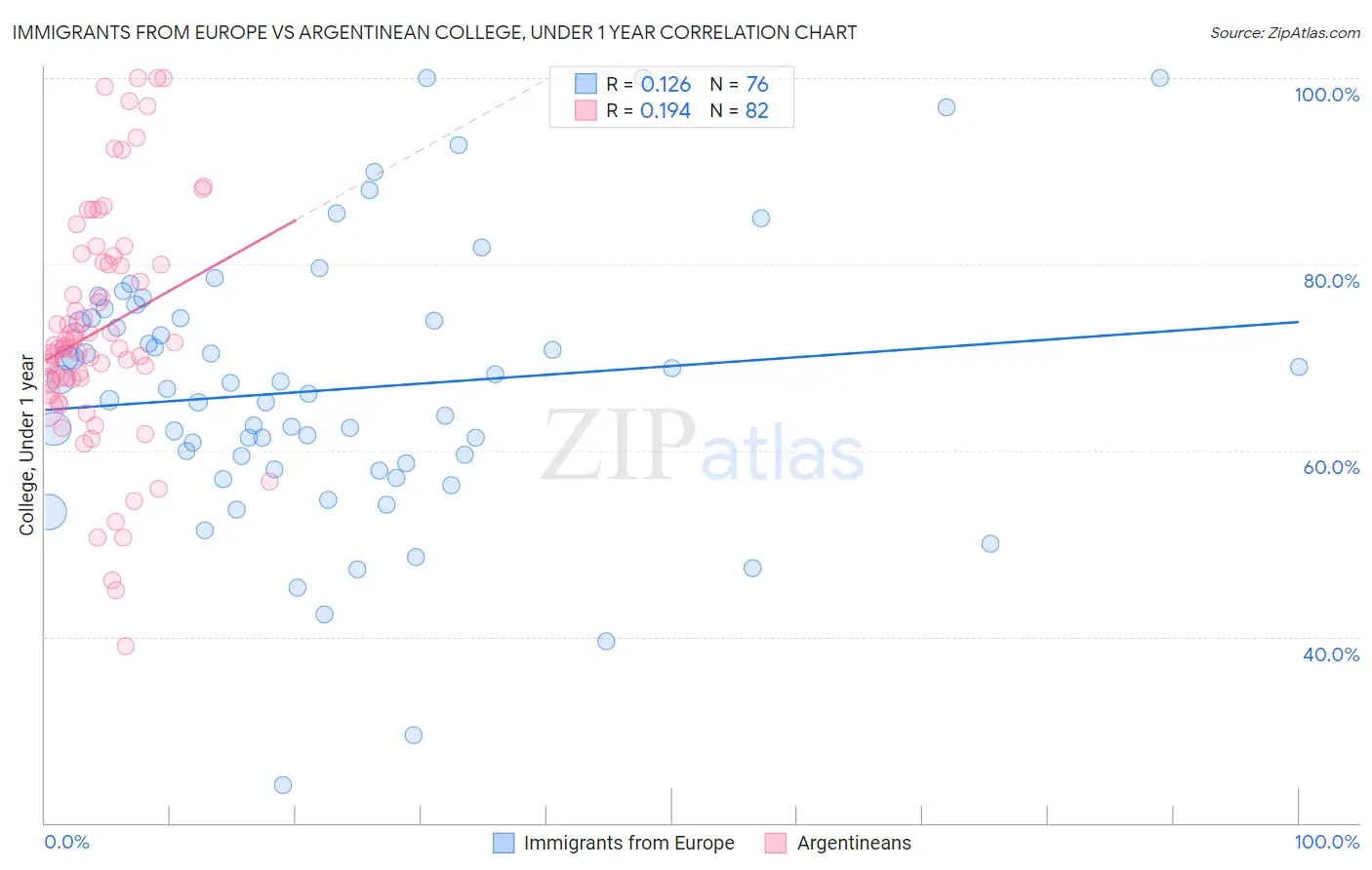 Immigrants from Europe vs Argentinean College, Under 1 year