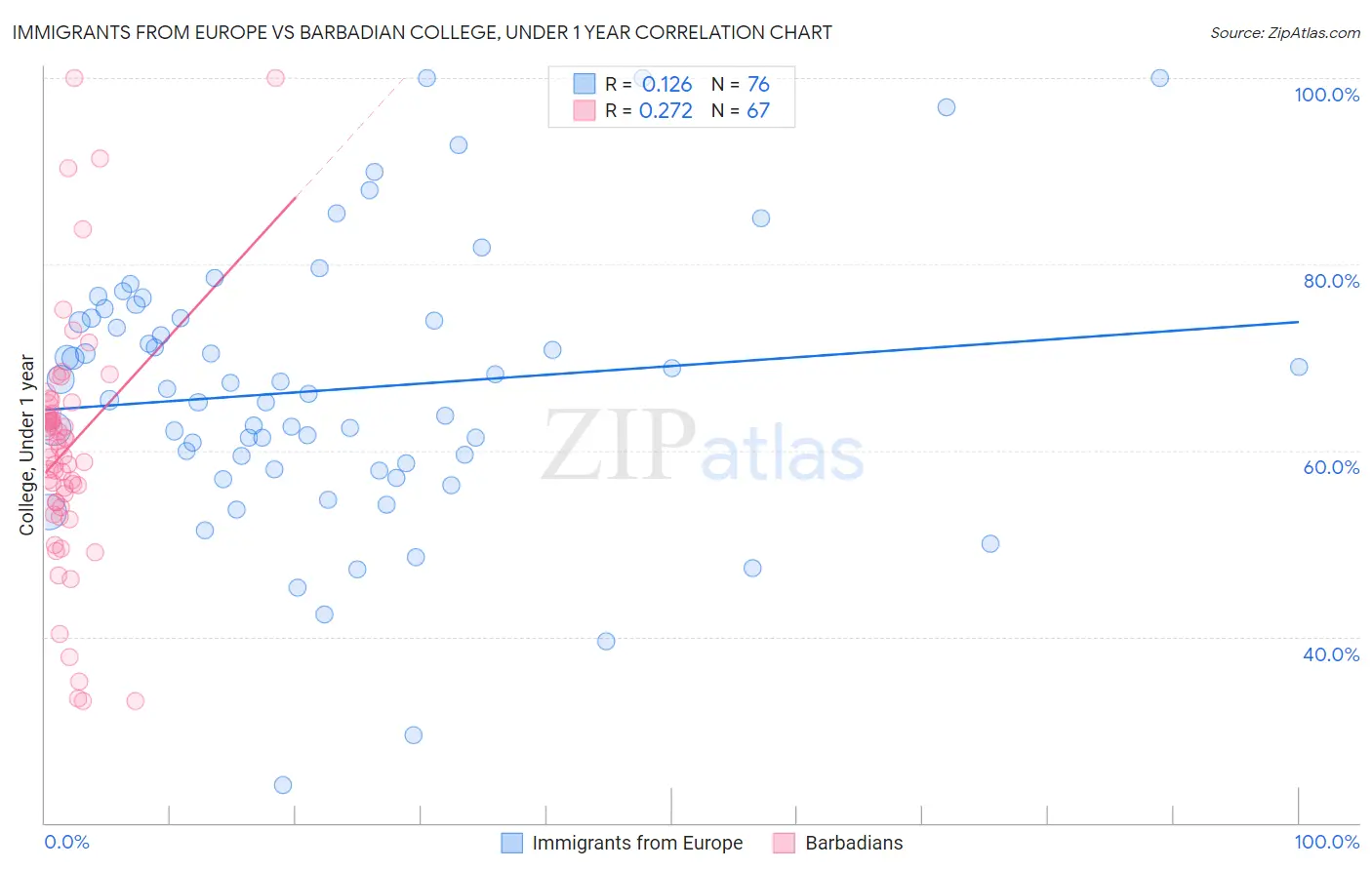 Immigrants from Europe vs Barbadian College, Under 1 year