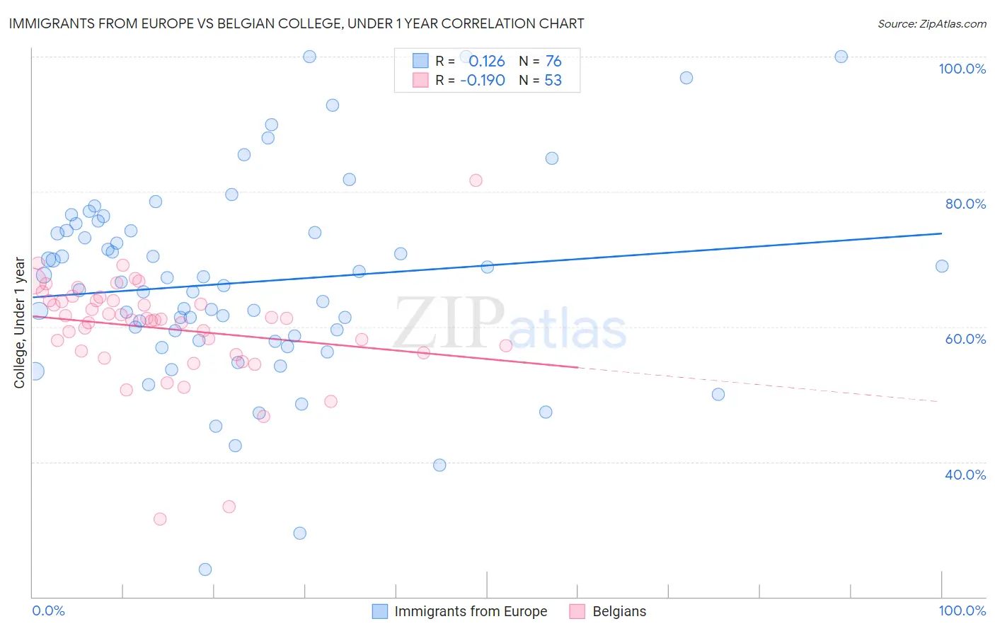 Immigrants from Europe vs Belgian College, Under 1 year