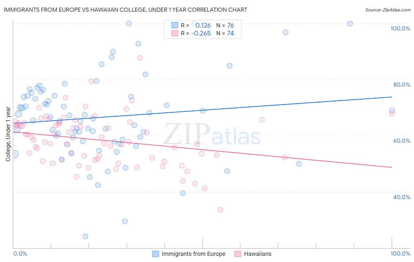 Immigrants from Europe vs Hawaiian College, Under 1 year