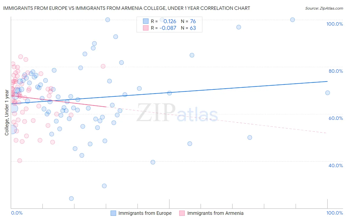 Immigrants from Europe vs Immigrants from Armenia College, Under 1 year